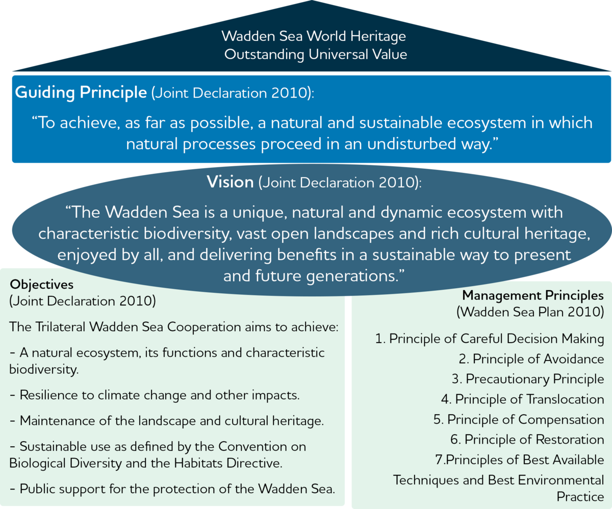 Guiding Principle, Vision and Objectives of the Trilateral Wadden Sea Cooperation and Management Principles as basis for the SIMP
